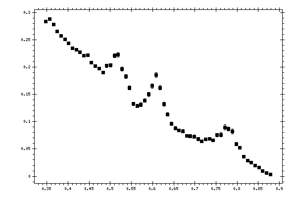 Plot measurement data