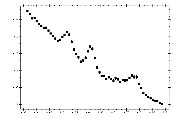 Plot measurement data