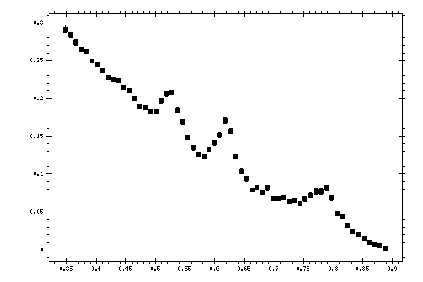 Plot measurement data