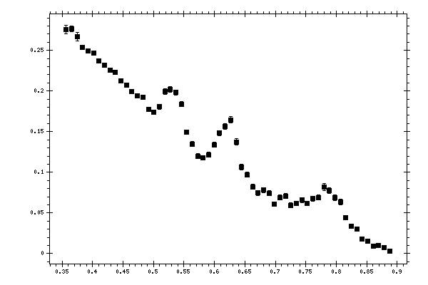 Plot measurement data