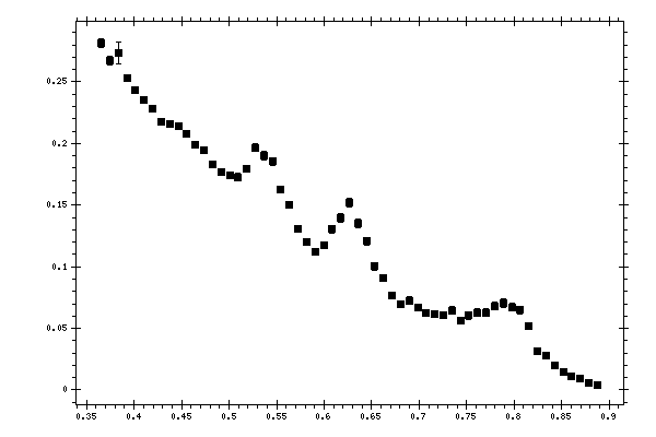 Plot measurement data