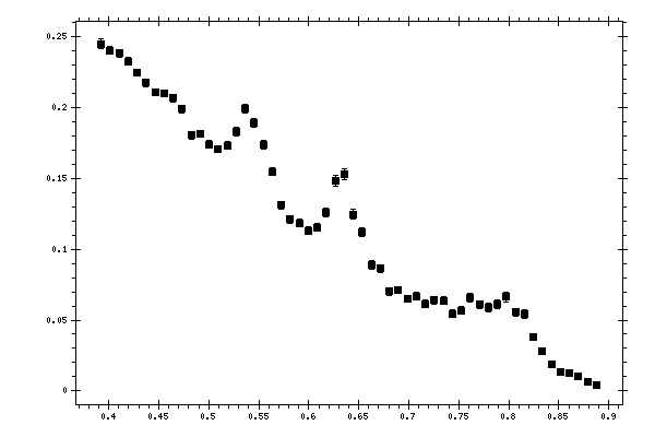 Plot measurement data