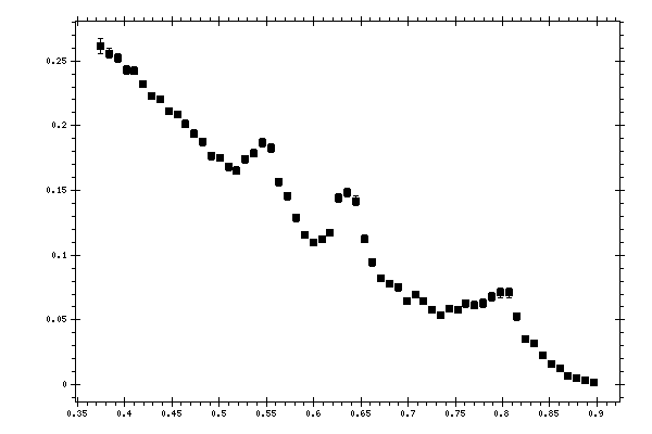 Plot measurement data