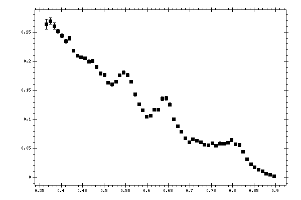 Plot measurement data