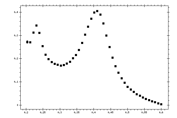 Plot measurement data