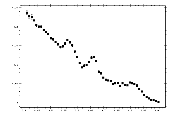 Plot measurement data