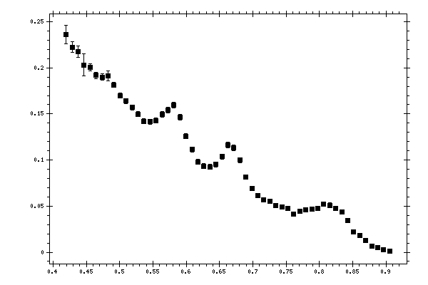 Plot measurement data