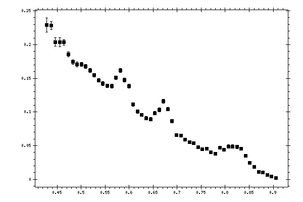 Plot measurement data