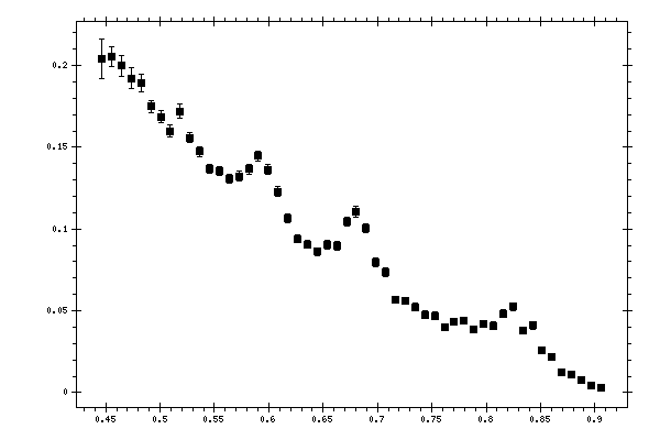 Plot measurement data