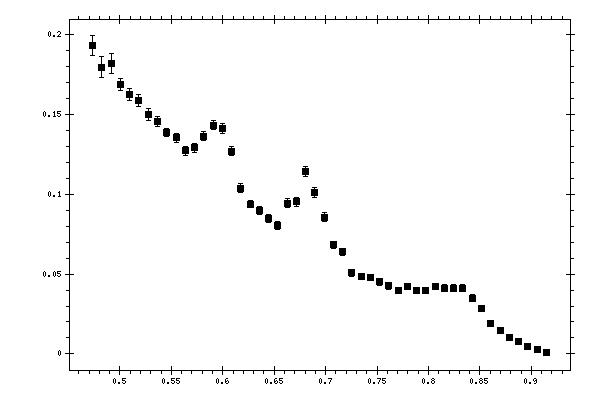 Plot measurement data