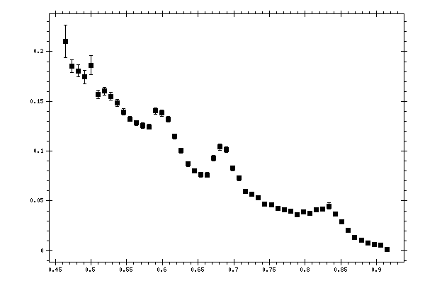 Plot measurement data