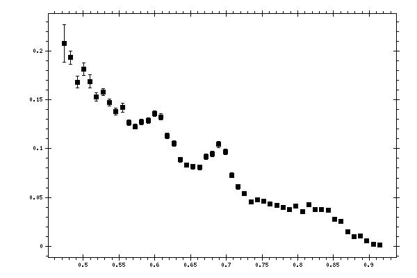 Plot measurement data