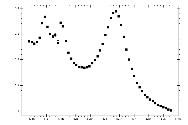 Plot measurement data