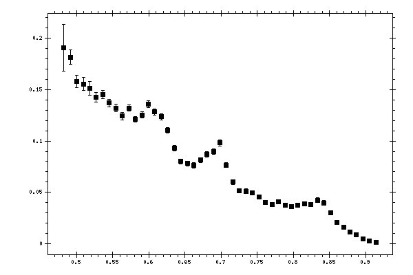 Plot measurement data