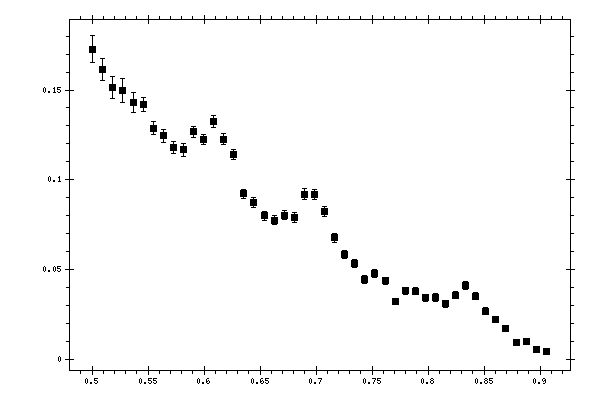 Plot measurement data