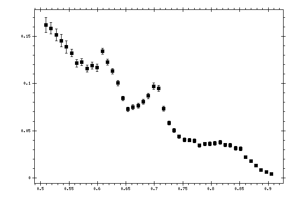 Plot measurement data