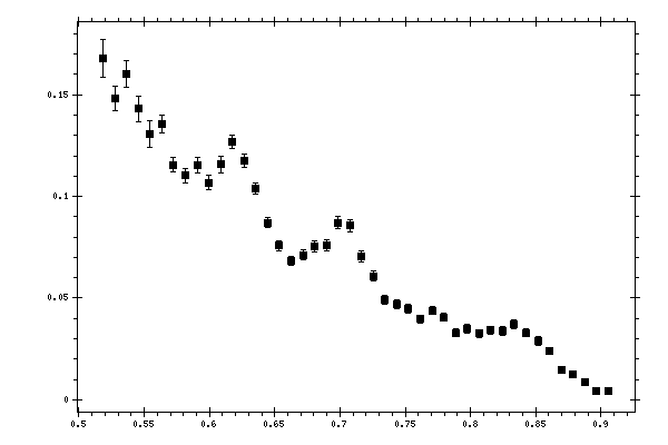 Plot measurement data