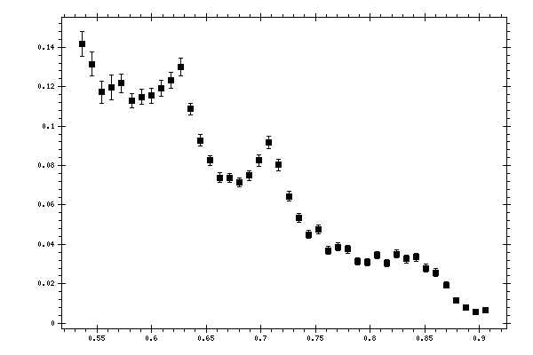 Plot measurement data