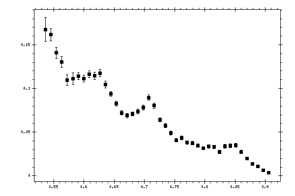 Plot measurement data