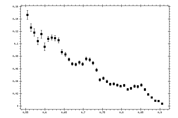 Plot measurement data