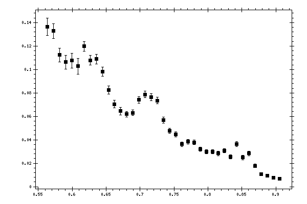 Plot measurement data