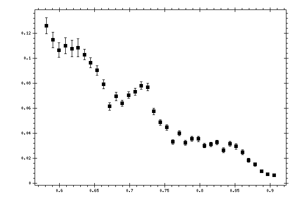 Plot measurement data