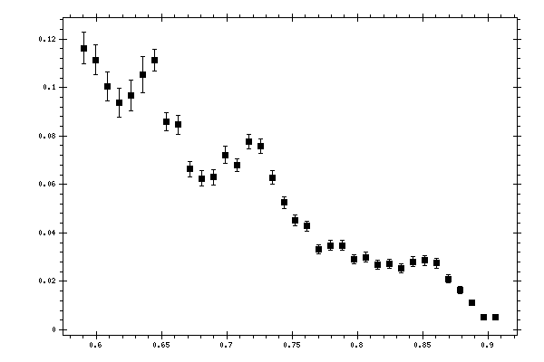 Plot measurement data