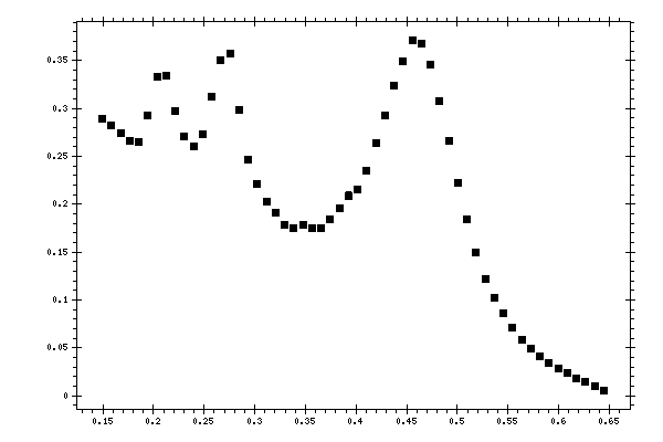 Plot measurement data