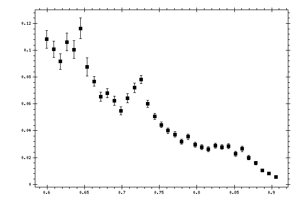 Plot measurement data