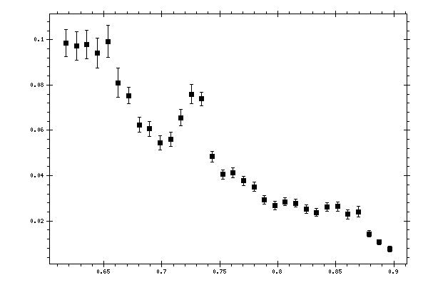 Plot measurement data