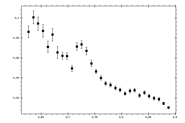 Plot measurement data