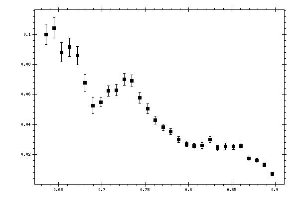 Plot measurement data