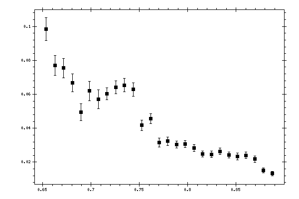 Plot measurement data