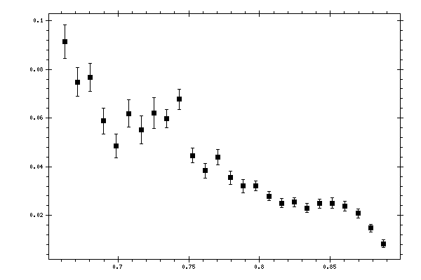 Plot measurement data