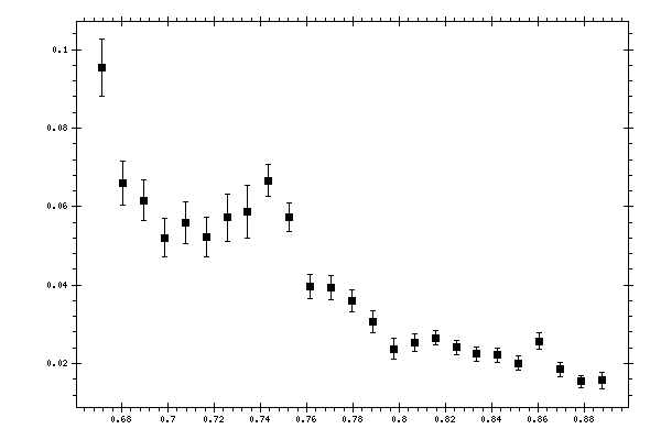 Plot measurement data