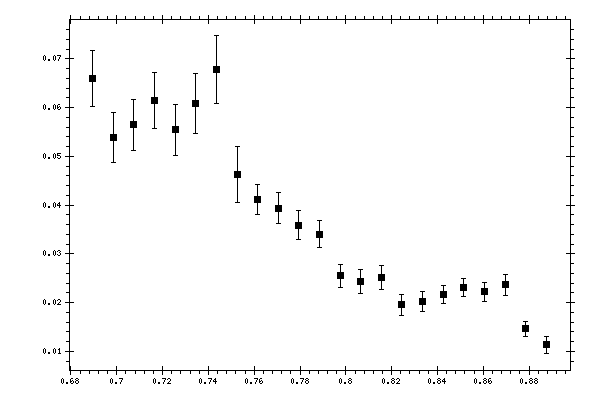 Plot measurement data