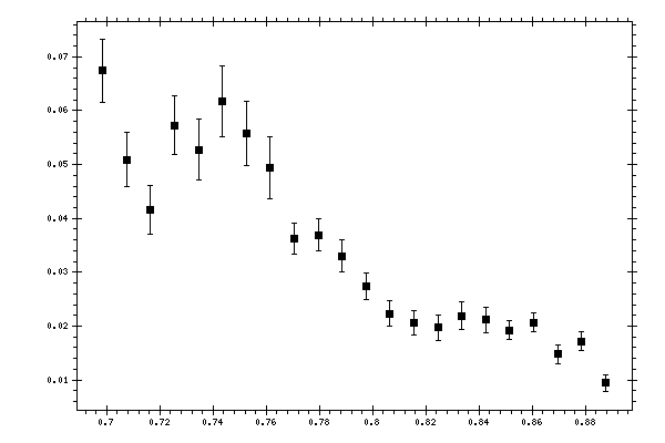 Plot measurement data