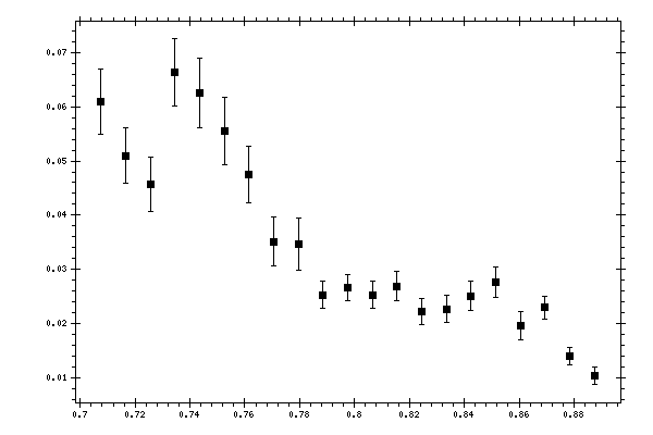 Plot measurement data