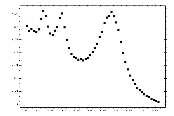 Plot measurement data