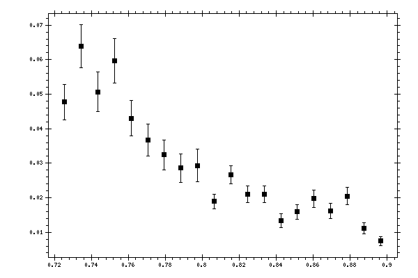 Plot measurement data