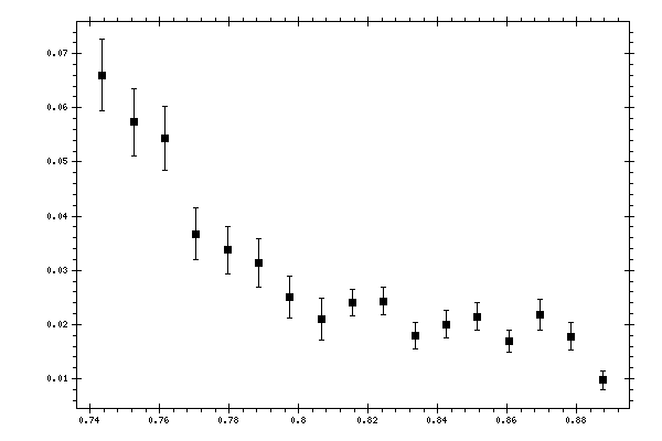 Plot measurement data