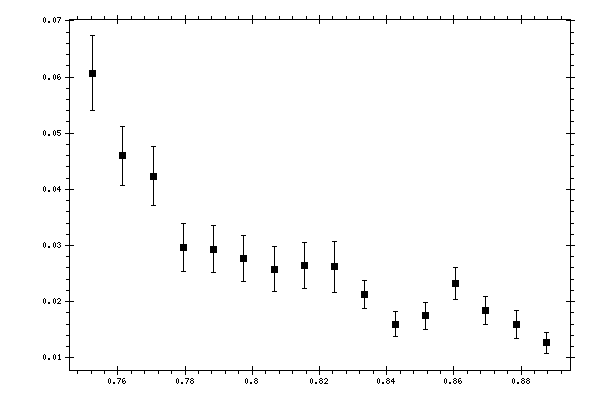 Plot measurement data