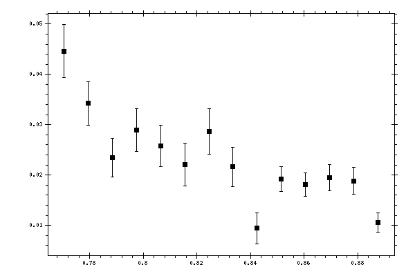 Plot measurement data