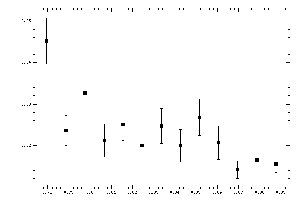 Plot measurement data