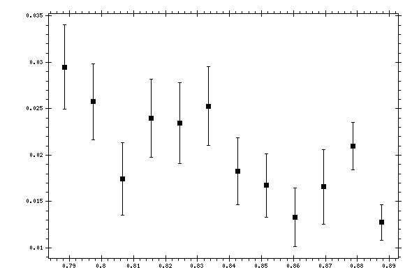 Plot measurement data