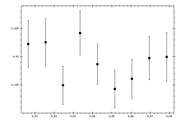 Plot measurement data