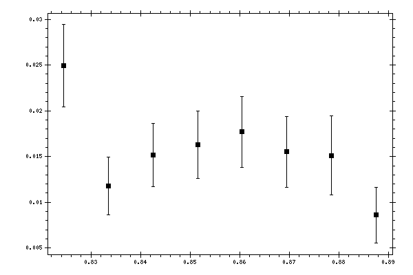 Plot measurement data