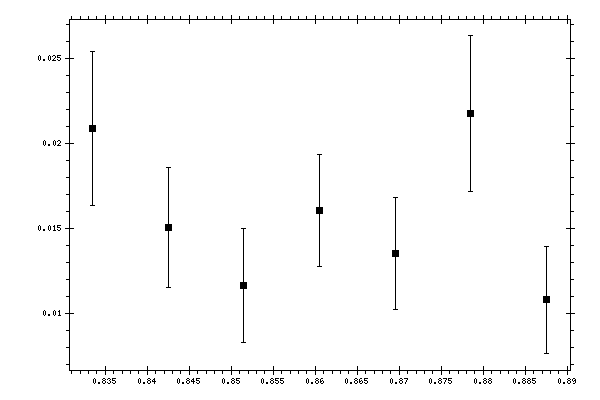 Plot measurement data