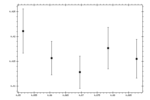 Plot measurement data