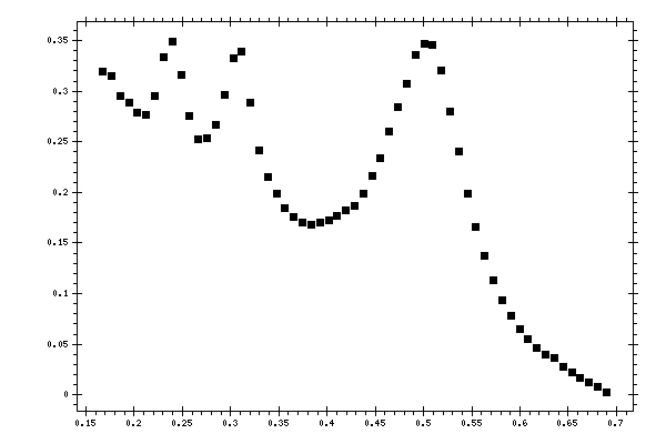 Plot measurement data